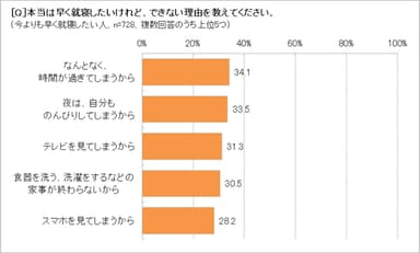 早く就寝できない理由は？