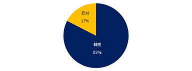 【図1】定年延長に賛成ですか？