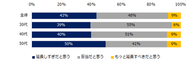 【図2】定年延長の年齢が“70歳”というのは妥当だと思いますか？