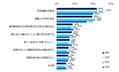 【図4】定年が延長された際のデメリットは何だと思いますか？（複数回答可）