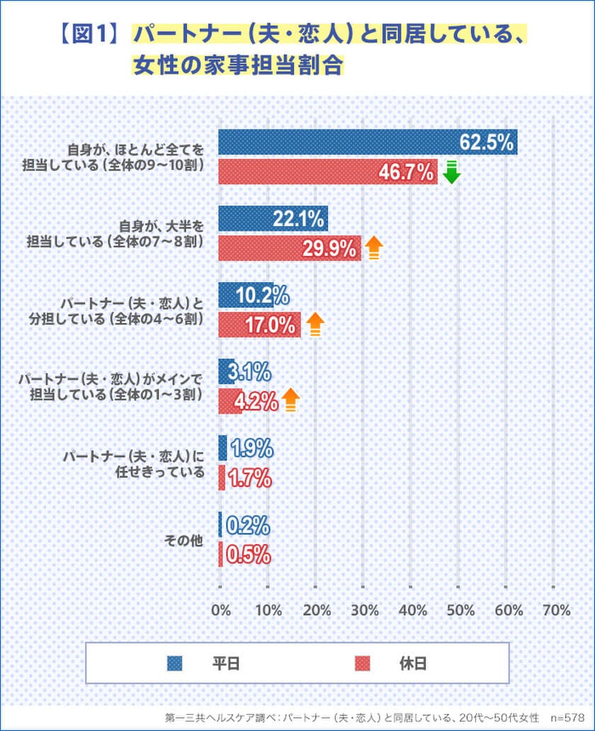 女性1,000名に調査！家事に対する男性への本音、
手荒れのお悩みに関するアンケート結果を公開