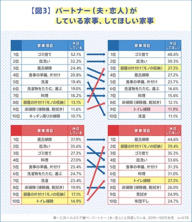 【図3】パートナー(夫・恋人)がしている家事、してほしい家事