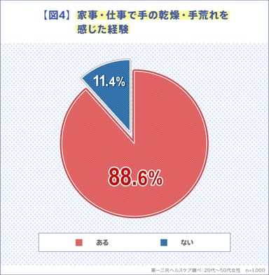 【図4】家事・仕事での手の乾燥・手荒れを感じた経緯