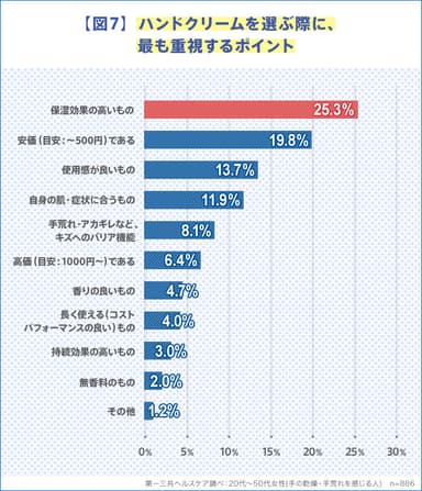 【図7】ハンドクリームを選ぶ際に、最も重視するポイント