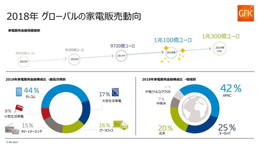 GfK調べ：2018年 グローバルの家電販売動向