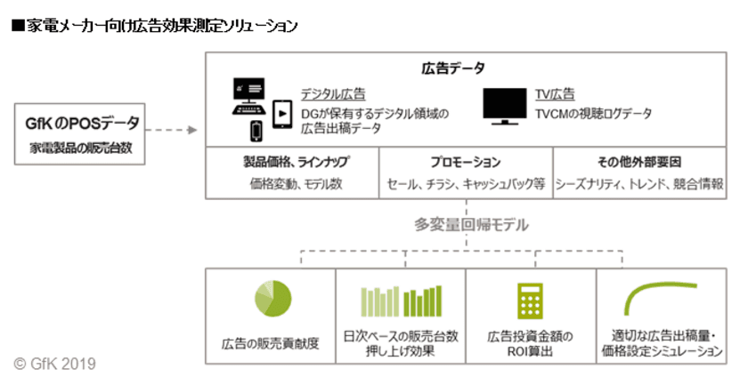 GfK ジャパン、デジタルガレージと協業し、家電メーカー向け広告ソリューションの提供を開始