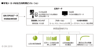 家電メーカー向け広告効果測定ソリューション