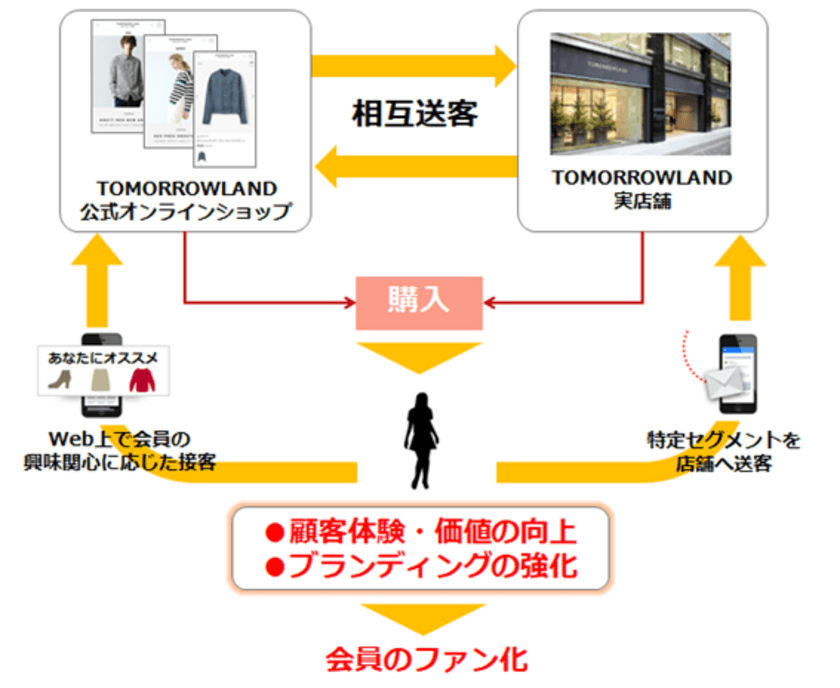 アパレルメーカー・トゥモローランド、
顧客体験の向上・ブランディング強化を目的とした
コミュニケーション基盤として
アクティブコアマーケティングクラウドを採用