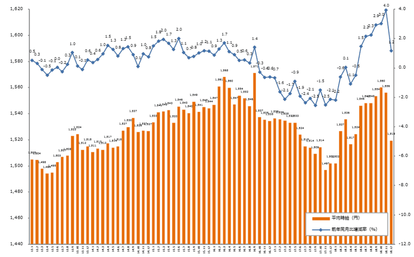 2018年12月度の派遣平均時給は1,519円。 
7ヶ月連続で前年同月比プラス、 
IT系と技術系が過去最高を記録。