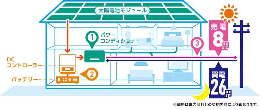 既存パワコンを活用した低価格家庭用蓄電システム
“e-FINIT”(イーフィニット)を発売　
～キャンペーン価格34.8万円から～