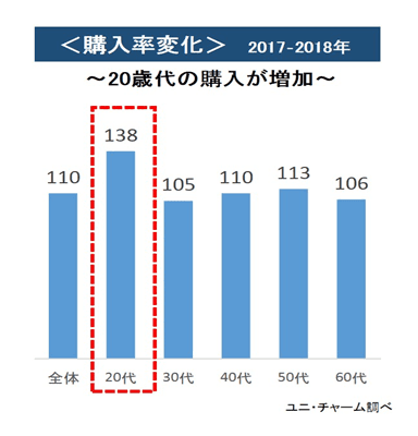 購入率変化