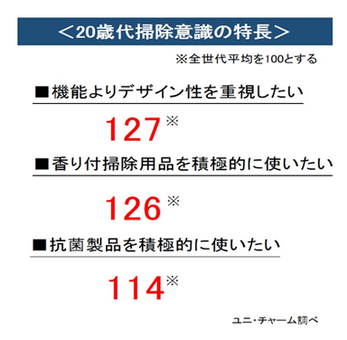 20歳代 掃除意識の特徴