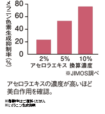 アセロラ実験データ