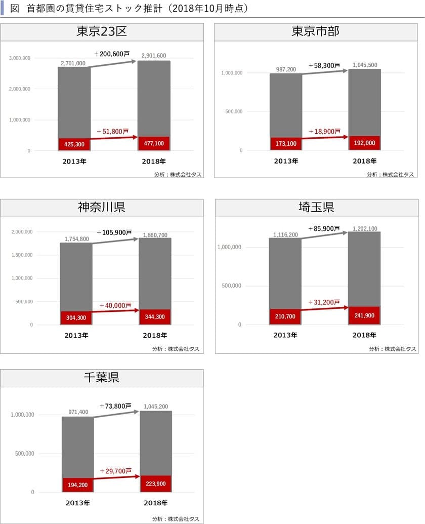 2018年10月時点の首都圏賃貸住宅ストックの推計　
～賃貸住宅市場レポート　
首都圏版・関西圏・中京圏・福岡県版　2019年1月～