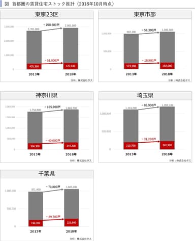 首都圏の賃貸住宅ストック推計(2018年10月時点)