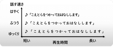 音声の再生速度の選択イメージ