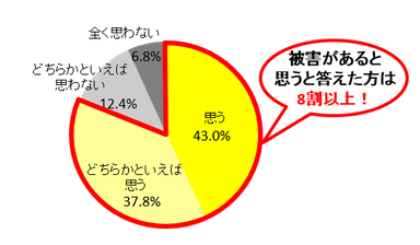 Ｑ５．結露は住宅にとって被害があると思いますか？（単一回答）