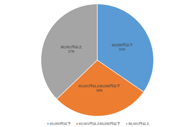 希望の家賃上限