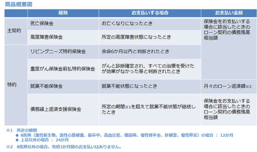 SBI生命、長野信用金庫の住宅ローン向けに
「全疾病保障」＊の団体信用生命保険の提供を開始　
甲信越地方における地域金融機関との提携第一号