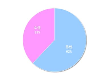 図2　LOX-index検査の受診者の傾向(性別)