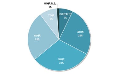 図3　LOX-index検査の受診者の傾向(年代別)