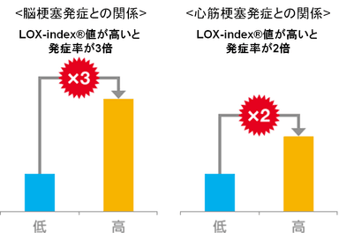 図6　LOX-indexと脳梗塞・心筋梗塞発症の関係性