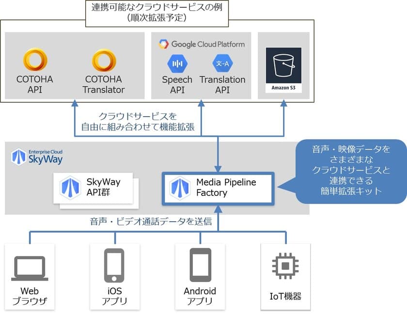 音声・ビデオ通話のデータを
クラウドサービスと簡単に連携できる
「Media Pipeline Factory」を提供開始
