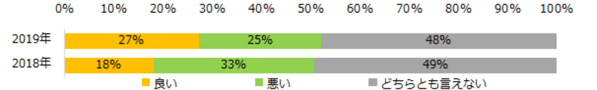 「ワークライフバランス」満足度調査 
昨年に比べ、満足度が9ポイント上昇。 
満足度がもっとも高い雇用形態、
第1位は「契約社員」、最下位は「フリーランス」。