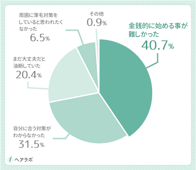 参考資料：(まだ何も薄毛対策をしたことがない人に対して)薄毛と感じているのに対策が始められない理由は何ですか？(男性の結果)