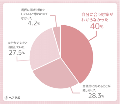 女性編Q2回答結果(女性の結果)