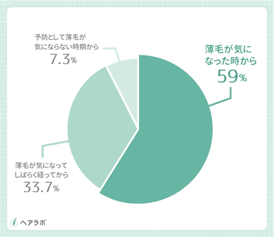 参考資料：薄毛だと感じている人はいつから対策を始めましたか？