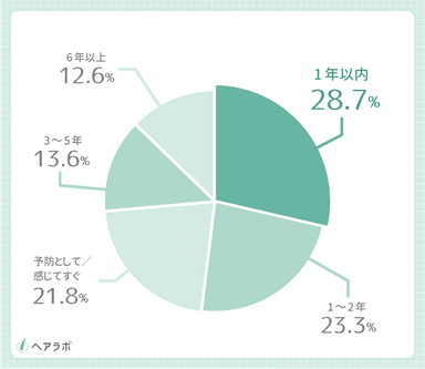 参考資料：薄毛だと感じて対策を始めたのは、どれくらい経ってからですか？(男性の結果)