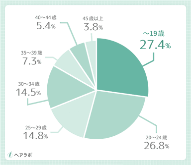 参考資料：本来ならば何歳頃から薄毛対策を始めておけば良かったと思いますか？(男性の結果)