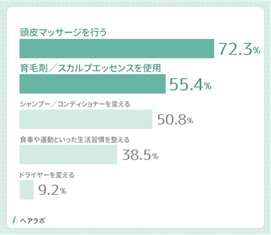 参考資料：(まだ薄毛ではないが、薄毛予防を行なっている人に対して)予防として何を行なっていますか？