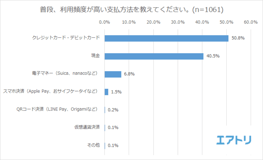 すでに過半数が普段からキャッシュレス決済を選択！
海外旅行中は6割以上がキャッシュレス決済を利用していることが判明