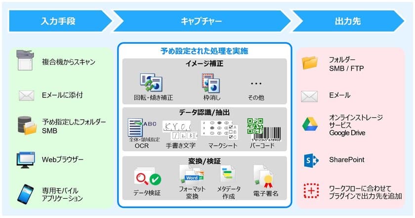 業務プロセスに合わせて文書の仕分けを自動化する
「KYOCERA Capture Manager」を新発売
