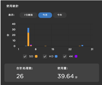 Setaria.cloud　使用状況表示