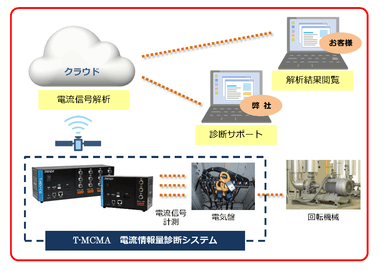 クラウド型回転機械診断サービス「TM-CLOUD」