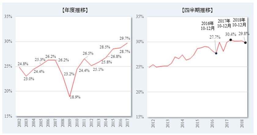 2018年10-12月期 転職時の賃金変動状況を発表。