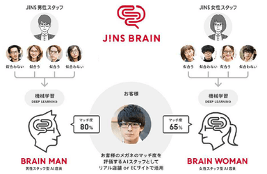 JINS BRAINの仕組み