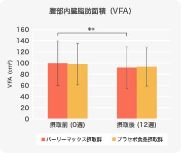 図1) 腹部内臓脂肪面積の変化