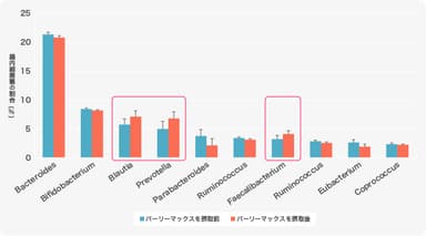 図4) 腸内細菌叢の変化