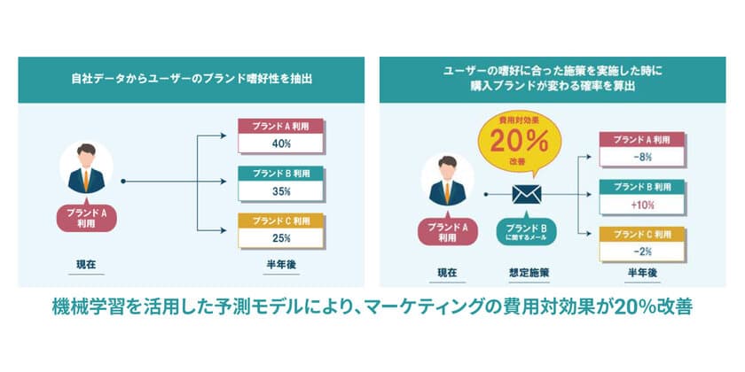 ブレインパッド、JTのマーケティング効果をAI、機械学習の活用により20％改善