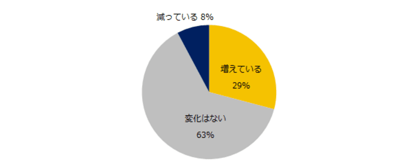 転職コンサルタント100人に聞いた！
「経営者（CxO）求人」実態調査
6割が「経営者求人は今後も増える」と予測。