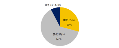 経営者（社長、CxO、取締役など）の求人は増えていますか？