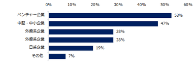経営者（社長、CxO、取締役など）の採用を行なうことが多い企業の「タイプ」を教えてください。（複数回答可）