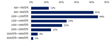 経営者候補の中で、特に需要が高い人材の現年収帯を教えてください。 （複数回答可）