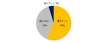 経営者（社長、CxO、取締役など）の求人は、今後増えていくと思いますか？