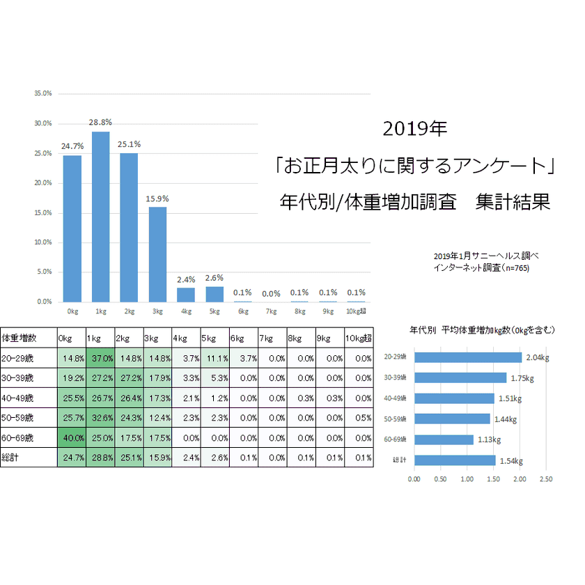 ダイエットに関する最新レポートをmicrodiet.netにて公開
『2019年は75.3％もの人がお正月太りに！あなたは何キロ増えましたか？アンケート集計結果発表！』