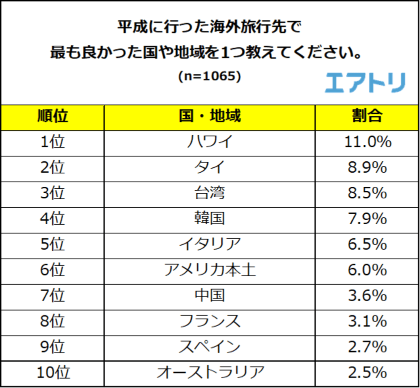 平成最後に行きたい旅行先1位は「台湾」＆「沖縄」
おいしい料理や非日常感が魅力